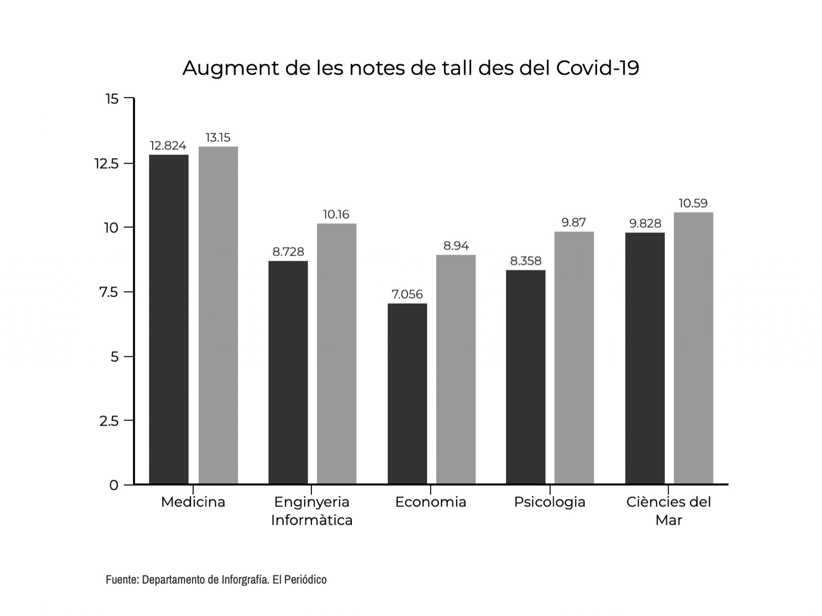 La nova selectivitat dispara les notes de tall